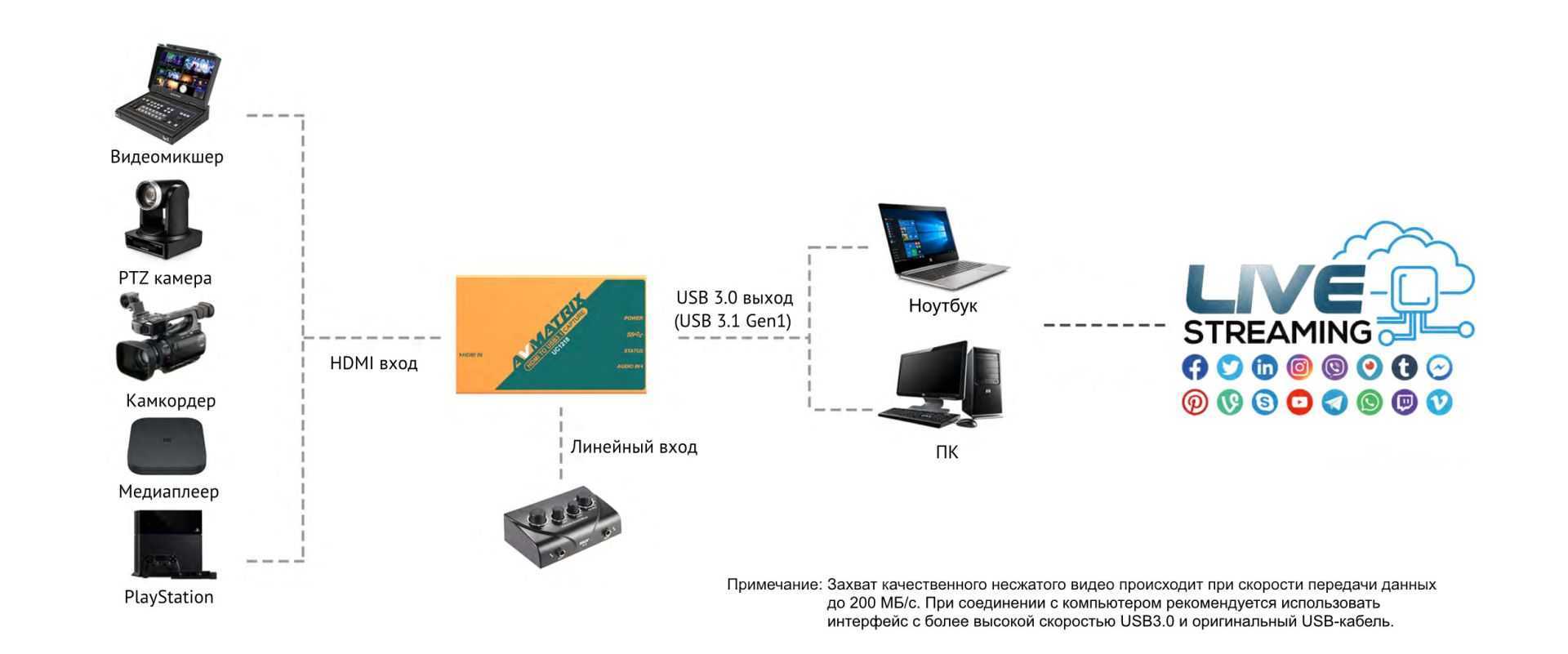 Устройство видеозахвата Устройство видеозахвата AVMATRIX UC1218 HDMI USB – цена, описание и отзывы — фото